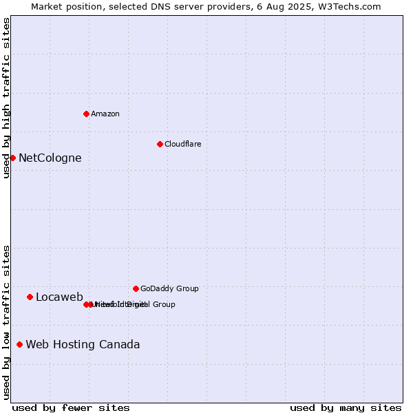 Market position of Locaweb vs. Web Hosting Canada vs. NetCologne