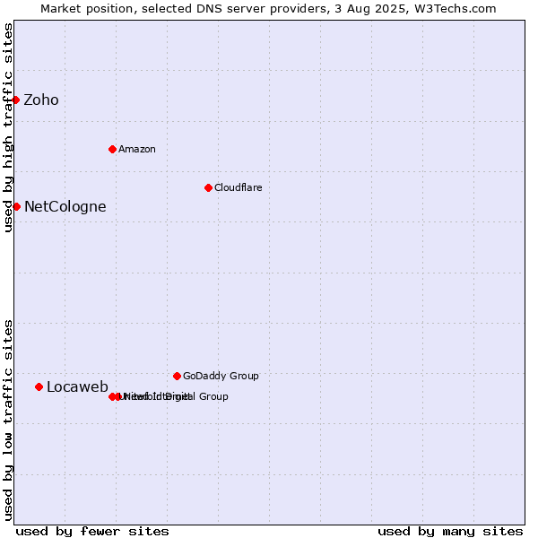 Market position of Locaweb vs. NetCologne vs. Zoho