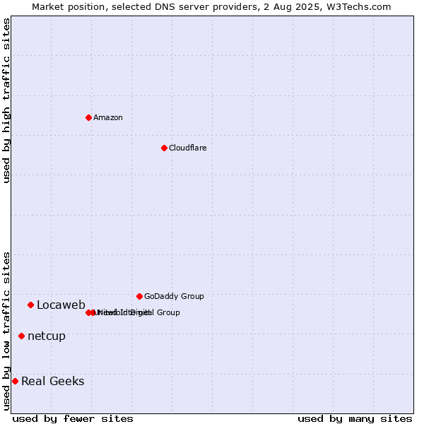 Market position of Locaweb vs. netcup vs. Real Geeks