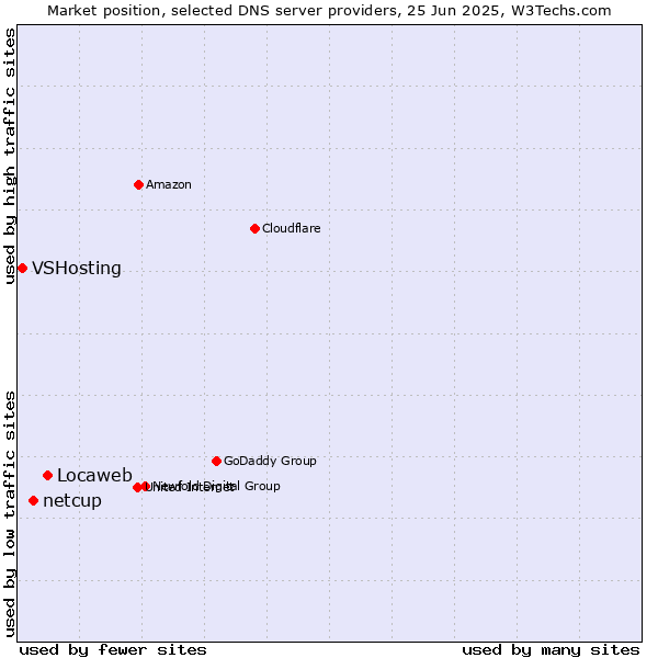 Market position of Locaweb vs. netcup vs. VSHosting