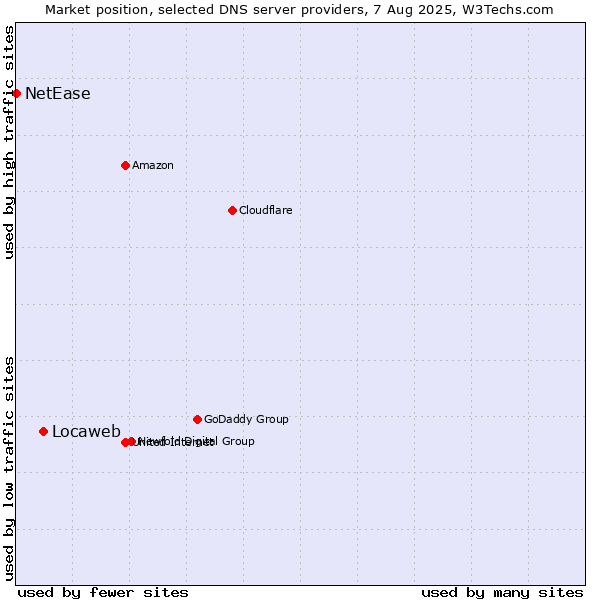 Market position of Locaweb vs. NetEase