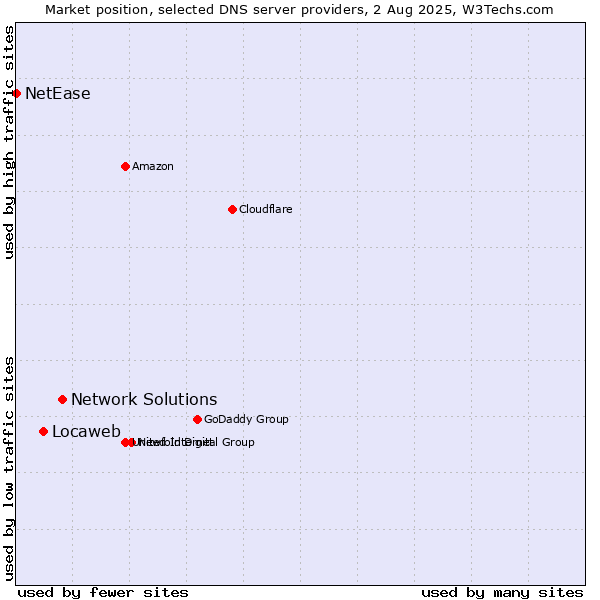 Market position of Network Solutions vs. Locaweb vs. NetEase