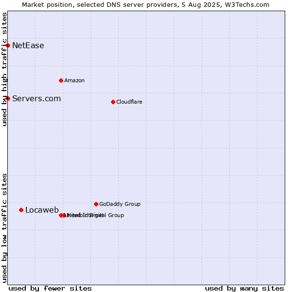 Market position of Locaweb vs. Servers.com vs. NetEase