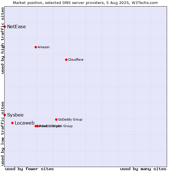 Market position of Locaweb vs. NetEase vs. Sysbee