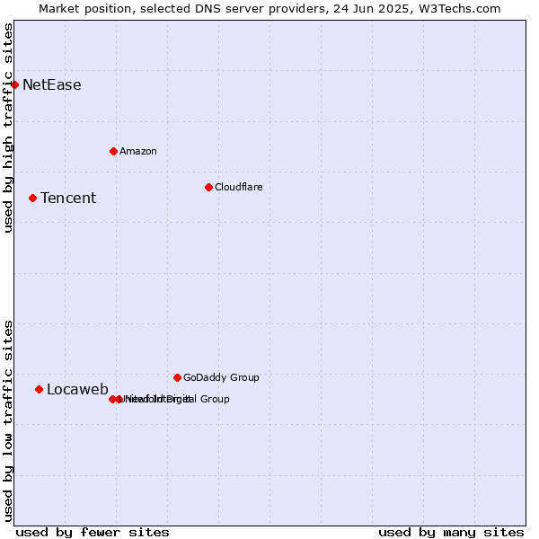 Market position of Locaweb vs. Tencent vs. NetEase