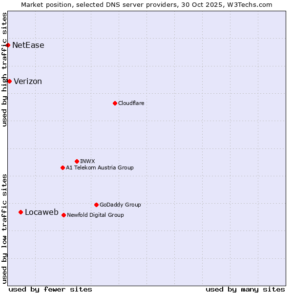 Market position of Locaweb vs. Verizon vs. NetEase