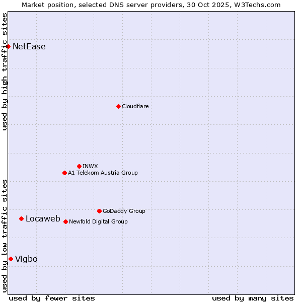 Market position of Locaweb vs. Vigbo vs. NetEase