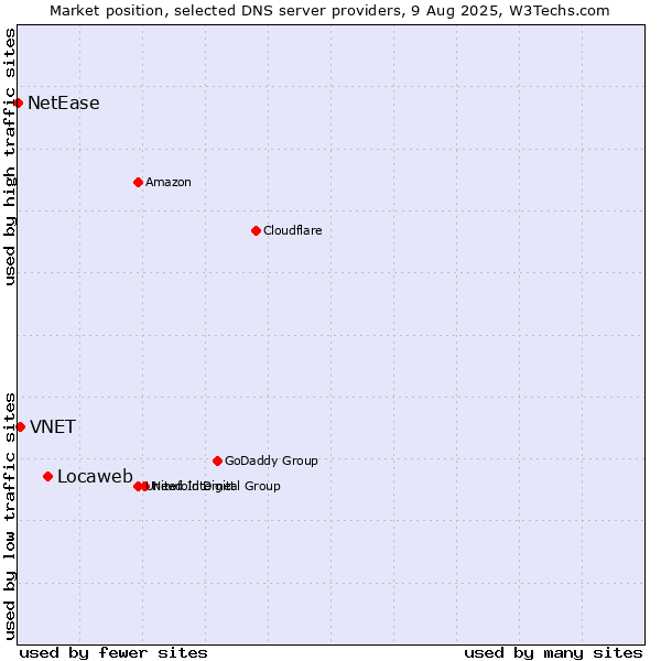 Market position of Locaweb vs. VNET vs. NetEase