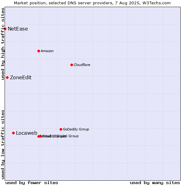Market position of Locaweb vs. ZoneEdit vs. NetEase