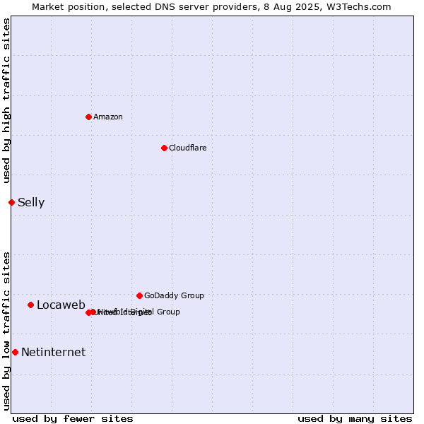 Market position of Locaweb vs. Netinternet vs. Selly