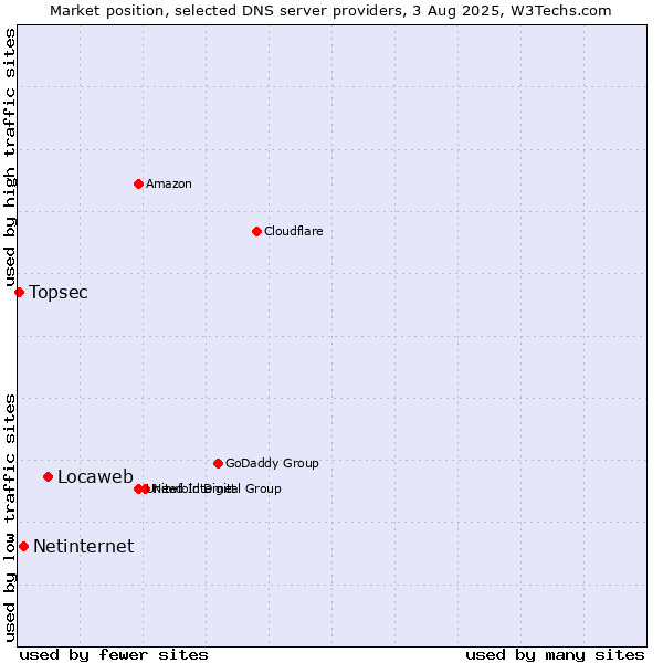 Market position of Locaweb vs. Netinternet vs. Topsec