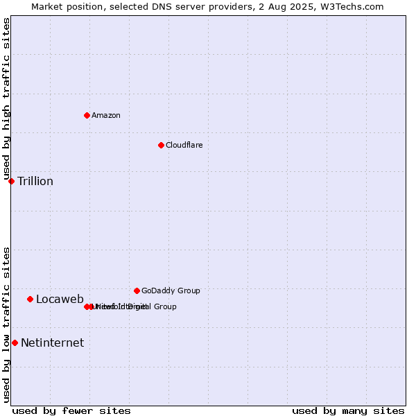 Market position of Locaweb vs. Netinternet vs. Trillion