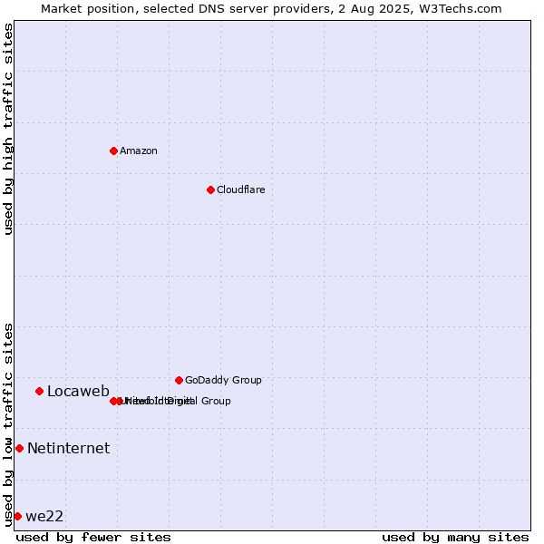 Market position of Locaweb vs. Netinternet vs. we22