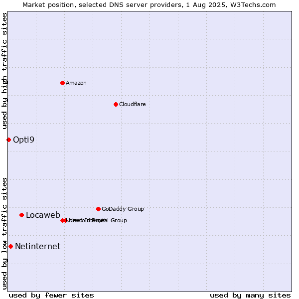 Market position of Locaweb vs. Netinternet vs. Opti9