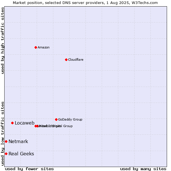 Market position of Locaweb vs. Real Geeks vs. Netmark
