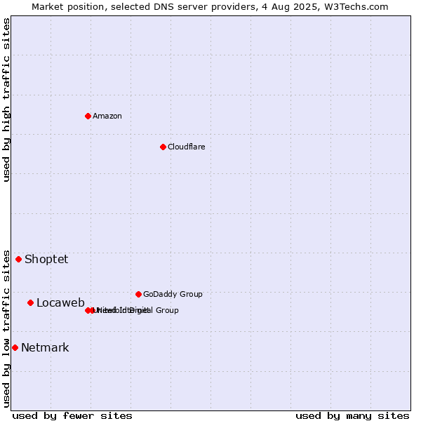 Market position of Locaweb vs. Shoptet vs. Netmark