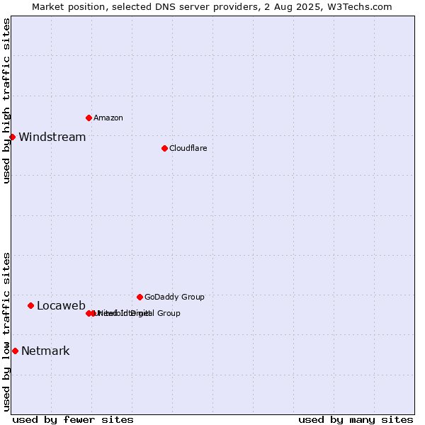 Market position of Locaweb vs. Netmark vs. Windstream