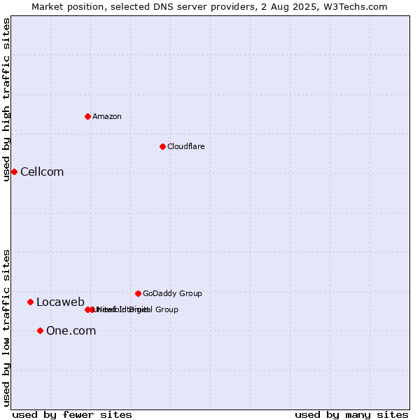 Market position of One.com vs. Locaweb vs. Cellcom