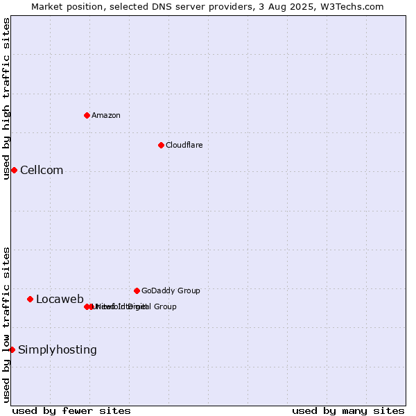 Market position of Locaweb vs. Cellcom vs. Simplyhosting