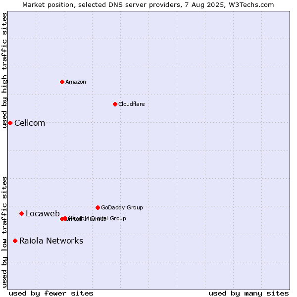 Market position of Locaweb vs. Raiola Networks vs. Cellcom