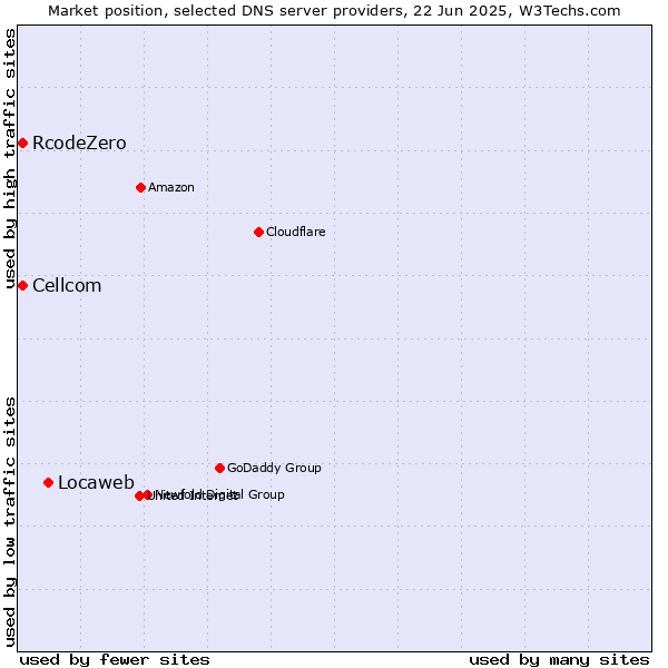Market position of Locaweb vs. Cellcom vs. RcodeZero