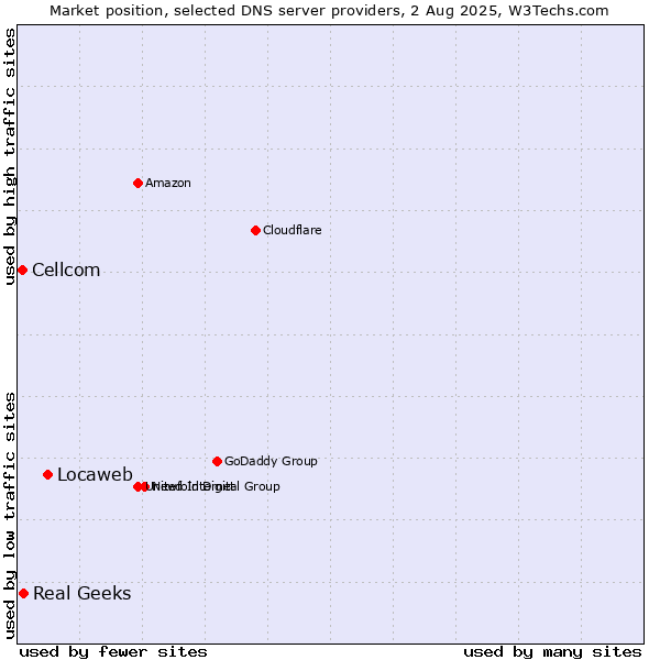 Market position of Locaweb vs. Real Geeks vs. Cellcom