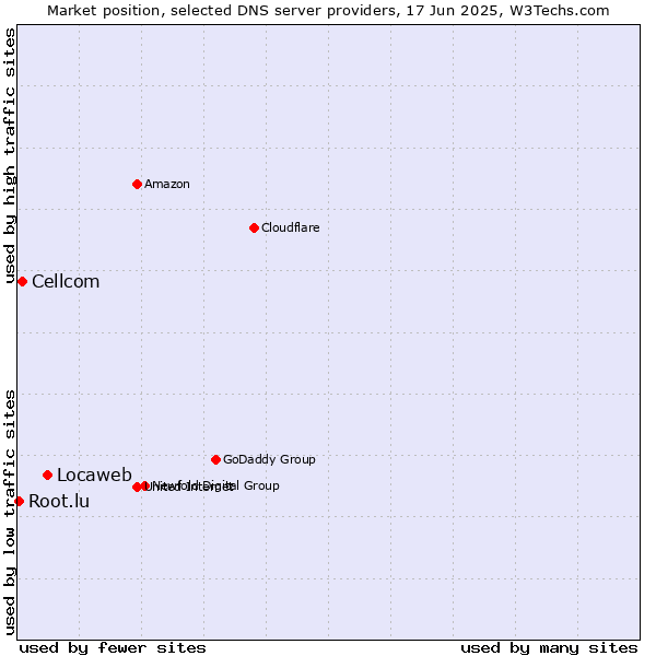 Market position of Locaweb vs. Cellcom vs. Root.lu