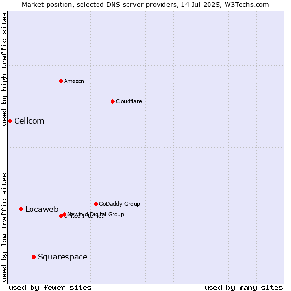Market position of Squarespace vs. Locaweb vs. Cellcom