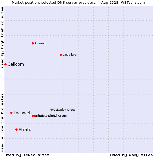 Market position of Strato vs. Locaweb vs. Cellcom