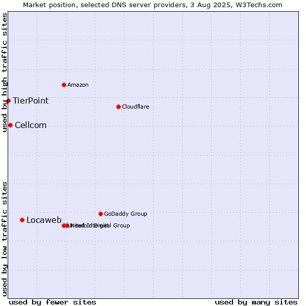 Market position of Locaweb vs. Cellcom vs. TierPoint