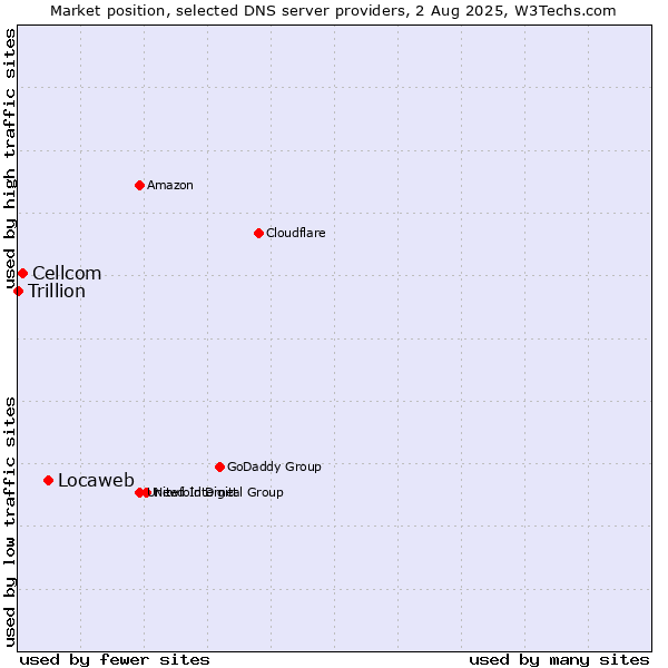 Market position of Locaweb vs. Cellcom vs. Trillion