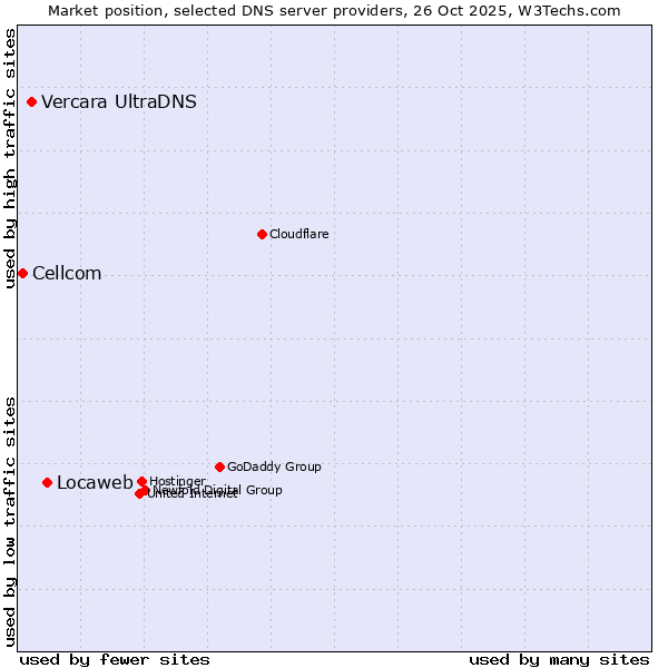 Market position of Locaweb vs. Vercara UltraDNS vs. Cellcom