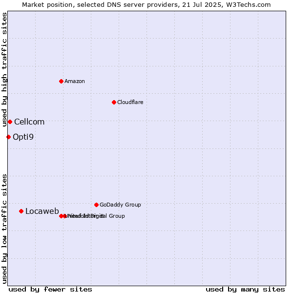 Market position of Locaweb vs. Cellcom vs. Opti9