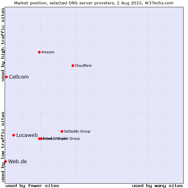Market position of Locaweb vs. Cellcom vs. Web.de