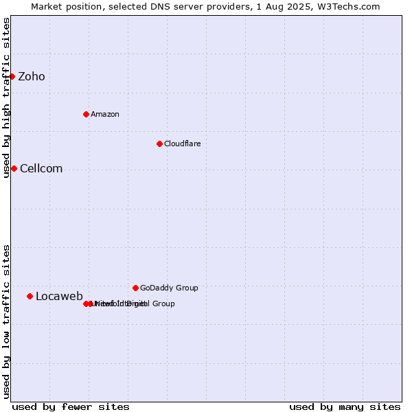 Market position of Locaweb vs. Cellcom vs. Zoho