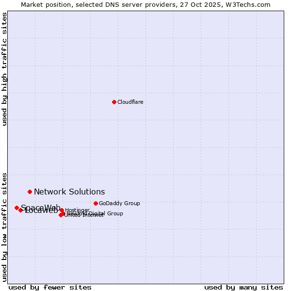 Market position of Network Solutions vs. Locaweb vs. SpaceWeb