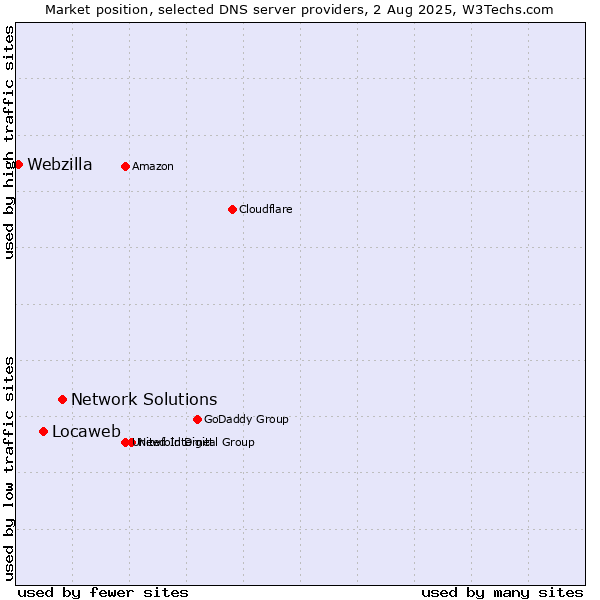 Market position of Network Solutions vs. Locaweb vs. Webzilla