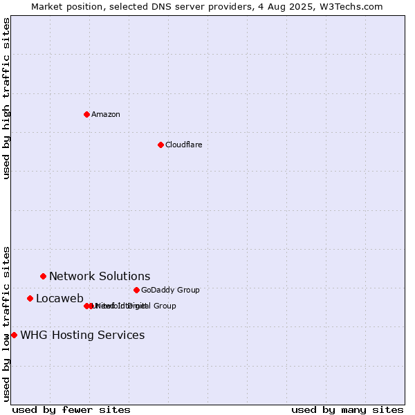 Market position of Network Solutions vs. Locaweb vs. WHG Hosting Services