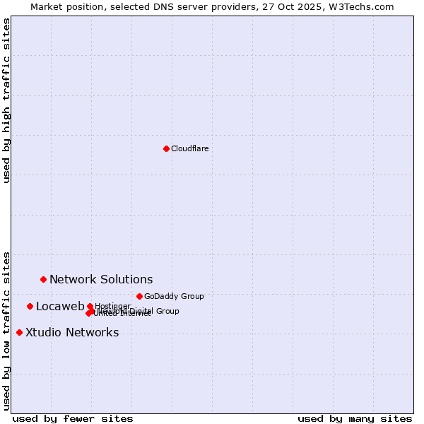 Market position of Network Solutions vs. Locaweb vs. Xtudio Networks