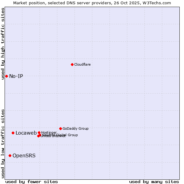 Market position of Locaweb vs. OpenSRS vs. No-IP