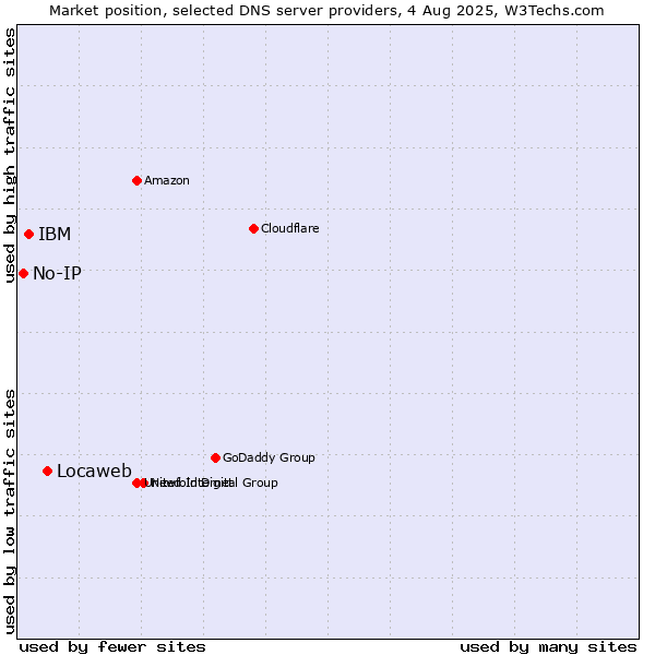 Market position of Locaweb vs. IBM vs. No-IP