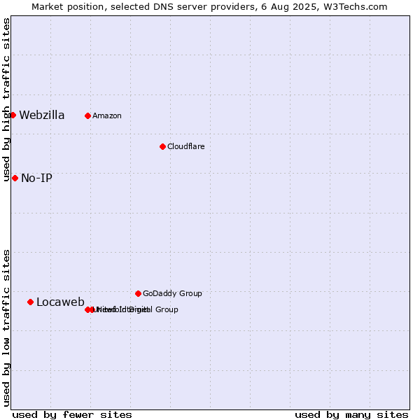 Market position of Locaweb vs. No-IP vs. Webzilla