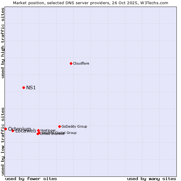 Market position of NS1 vs. Locaweb vs. Octenium