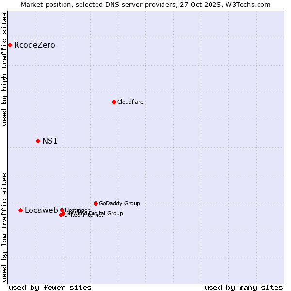 Market position of NS1 vs. Locaweb vs. RcodeZero