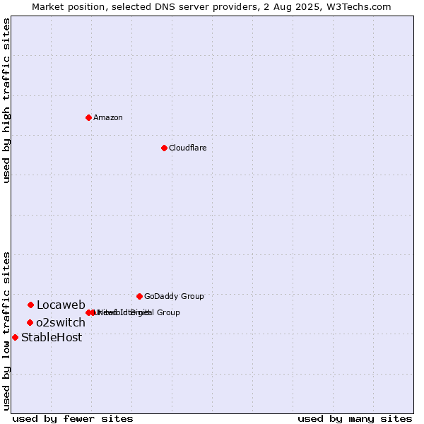 Market position of Locaweb vs. o2switch vs. StableHost
