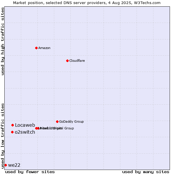 Market position of Locaweb vs. o2switch vs. we22