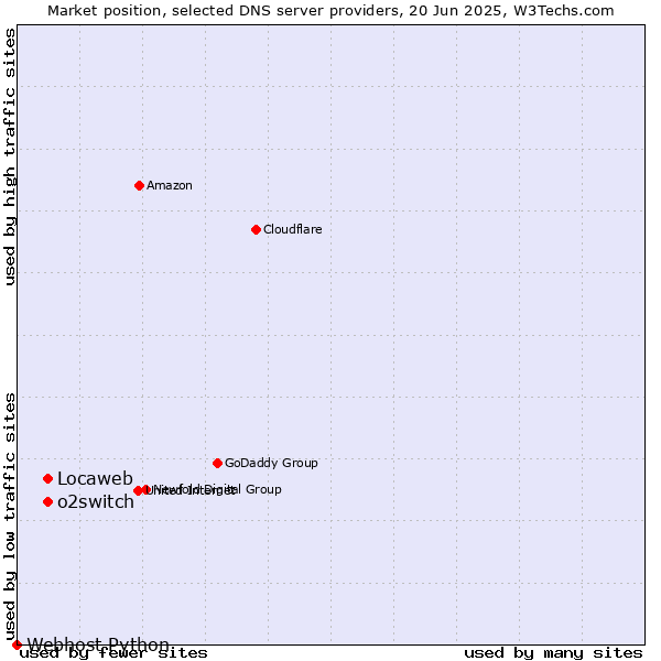 Market position of Locaweb vs. o2switch vs. Webhost Python