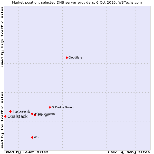 Market position of Locaweb vs. Opalstack