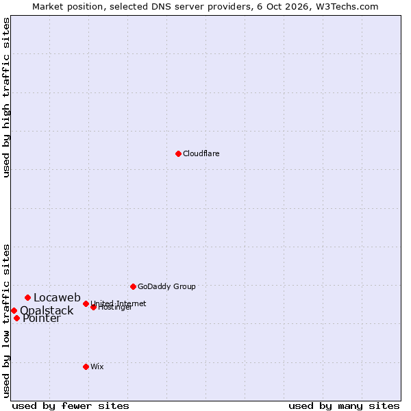 Market position of Locaweb vs. Pointer vs. Opalstack