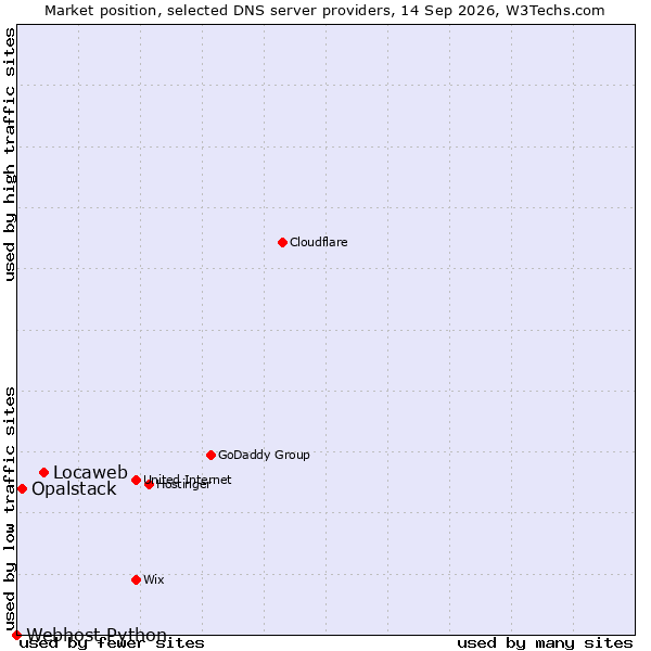 Market position of Locaweb vs. Opalstack vs. Webhost Python